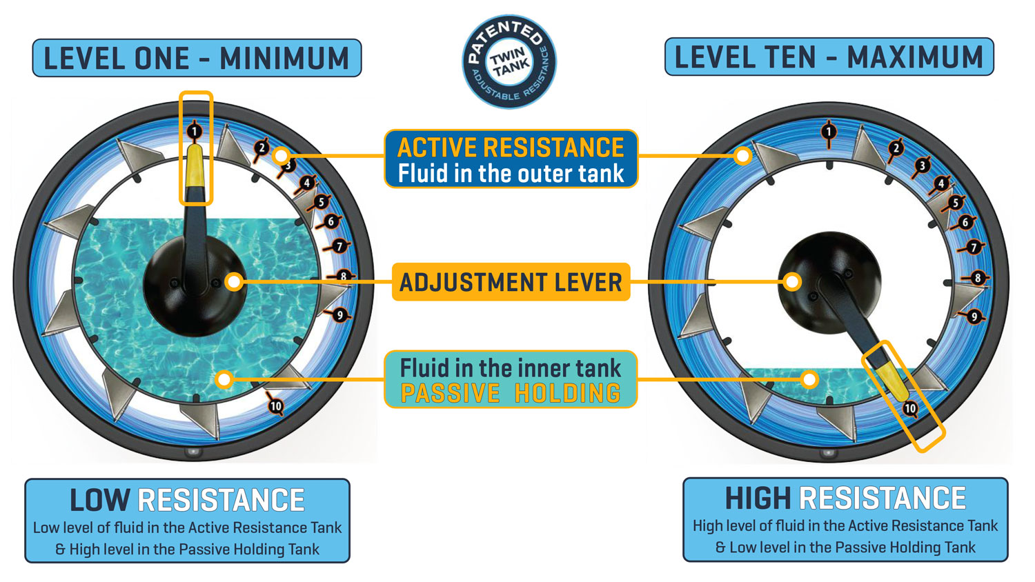FDF Vertical Twin Tank - How it Works